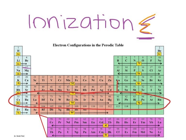 Insufficient Ionization Meaning